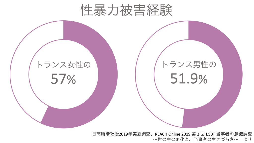 ＊日高庸晴教授2019年実施調査、REACH Online 2019 第 2 回 LGBT 当事者の意識調査〜世の中の変化と、当事者の生きづらさ〜